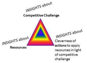 Insights & Design of Strategy