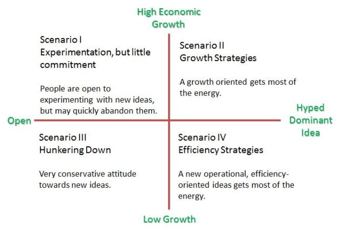 Scenarios for Strategic Thinking Futures
